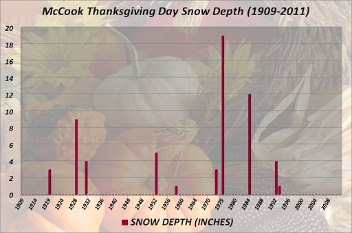 McCook Thanksgiving Day Snow Depth